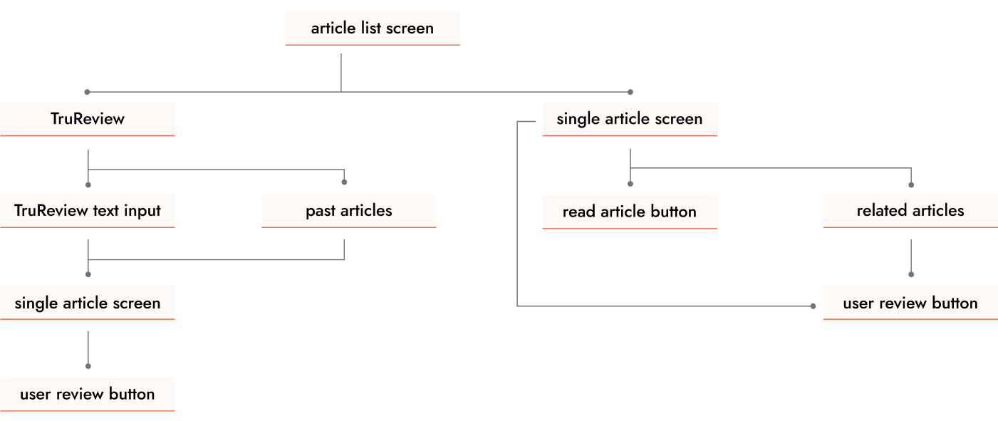 Affinity Map